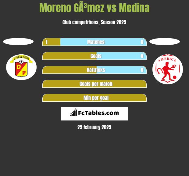 Moreno GÃ³mez vs Medina h2h player stats