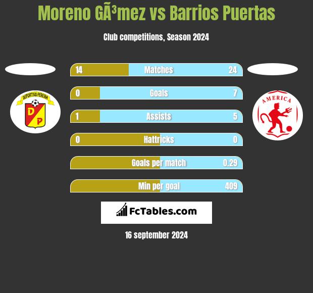 Moreno GÃ³mez vs Barrios Puertas h2h player stats