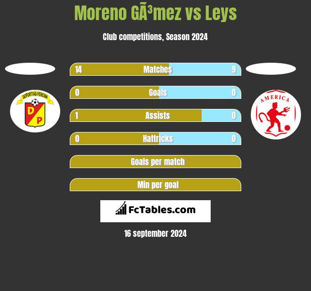 Moreno GÃ³mez vs Leys h2h player stats