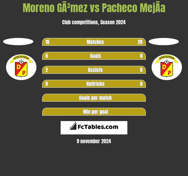 Moreno GÃ³mez vs Pacheco MejÃ­a h2h player stats