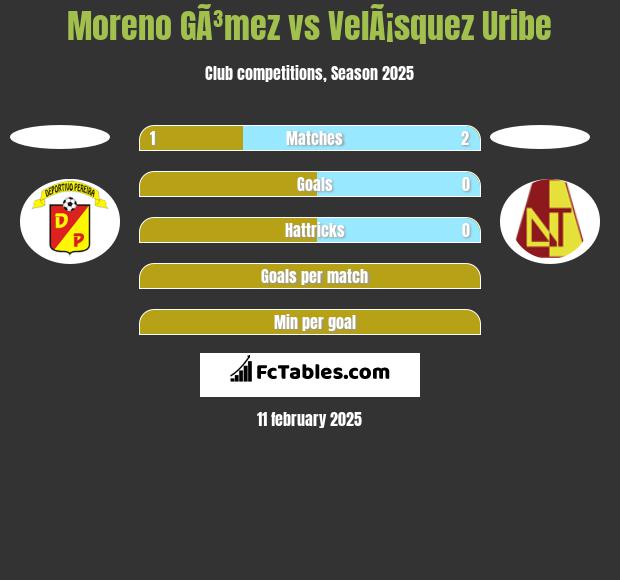 Moreno GÃ³mez vs VelÃ¡squez Uribe h2h player stats