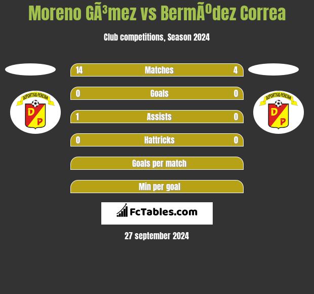 Moreno GÃ³mez vs BermÃºdez Correa h2h player stats