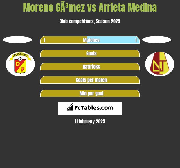 Moreno GÃ³mez vs Arrieta Medina h2h player stats