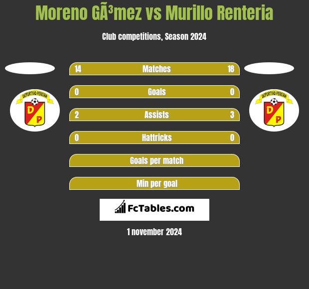 Moreno GÃ³mez vs Murillo Renteria h2h player stats