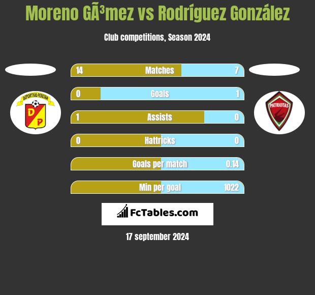 Moreno GÃ³mez vs Rodríguez González h2h player stats