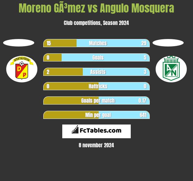 Moreno GÃ³mez vs Angulo Mosquera h2h player stats