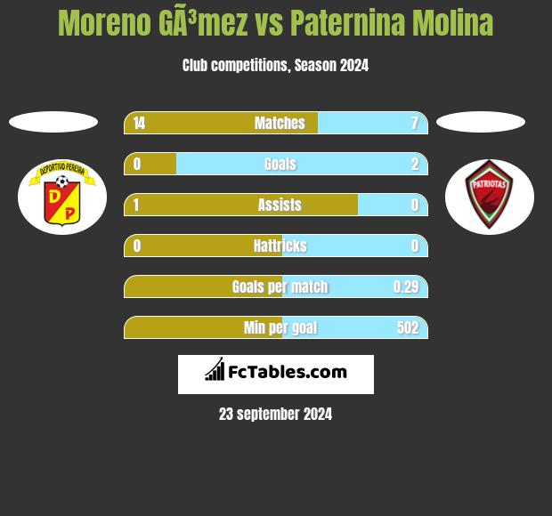 Moreno GÃ³mez vs Paternina Molina h2h player stats