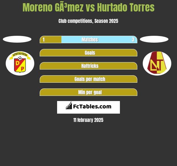 Moreno GÃ³mez vs Hurtado Torres h2h player stats