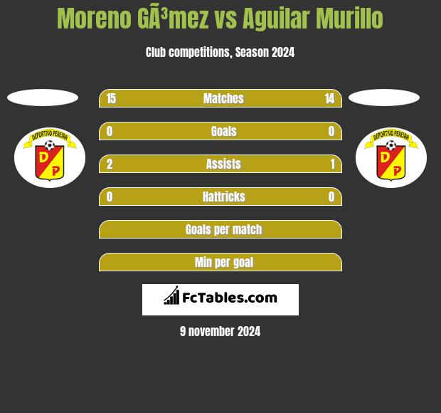 Moreno GÃ³mez vs Aguilar Murillo h2h player stats