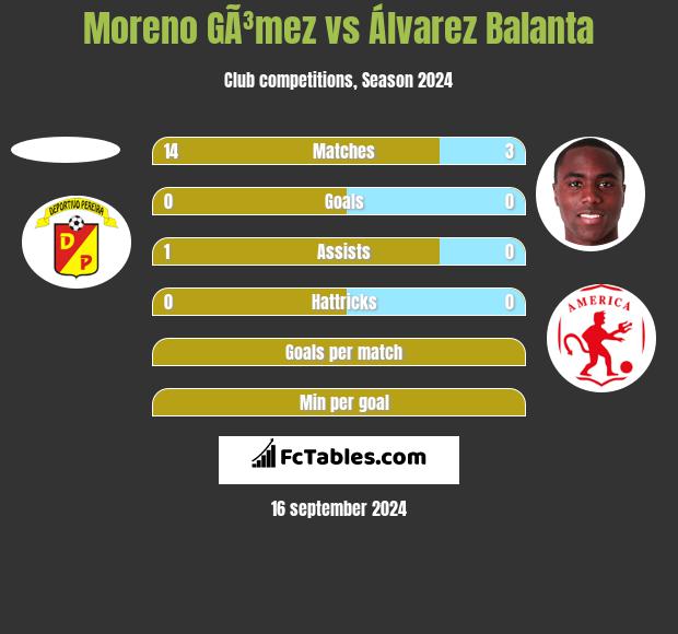 Moreno GÃ³mez vs Álvarez Balanta h2h player stats