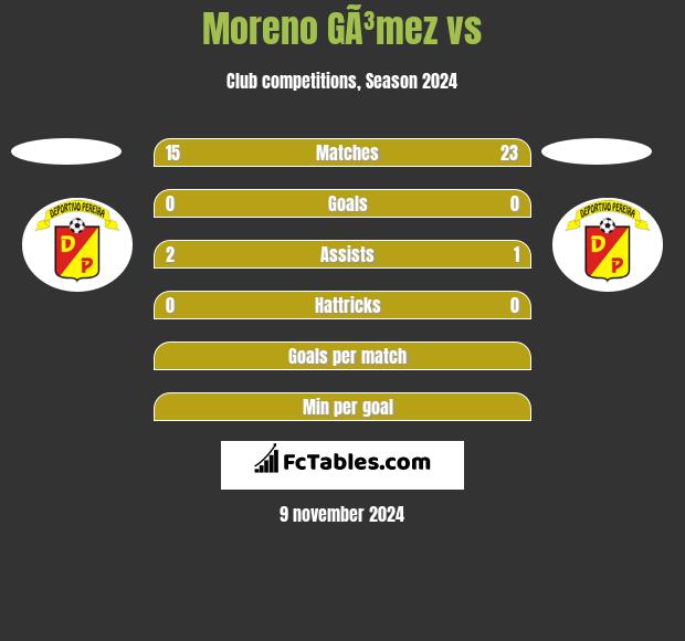 Moreno GÃ³mez vs  h2h player stats