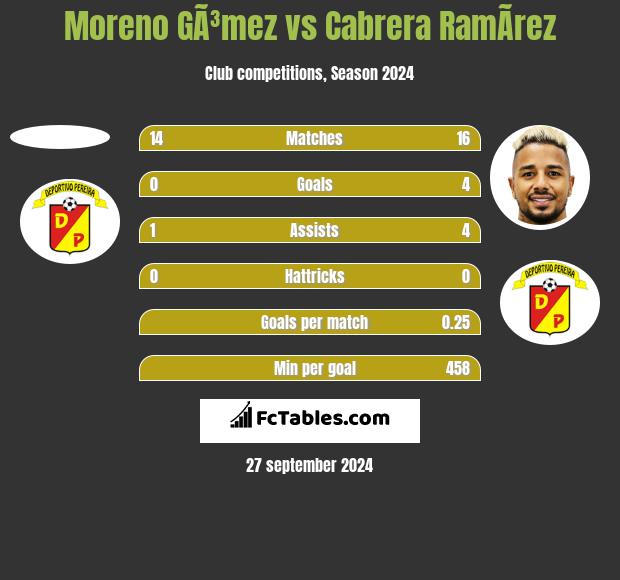 Moreno GÃ³mez vs Cabrera RamÃ­rez h2h player stats