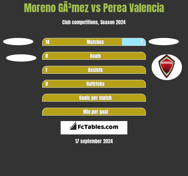 Moreno GÃ³mez vs Perea Valencia h2h player stats