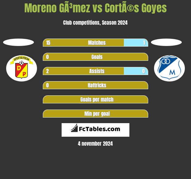 Moreno GÃ³mez vs CortÃ©s Goyes h2h player stats