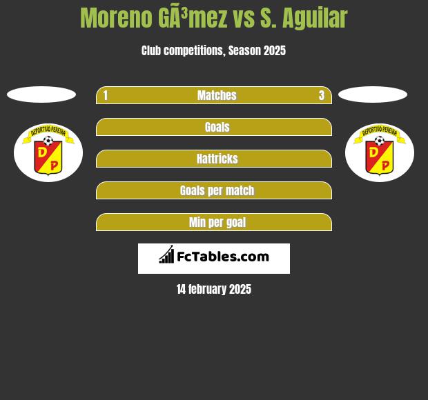 Moreno GÃ³mez vs S. Aguilar h2h player stats