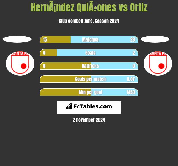 HernÃ¡ndez QuiÃ±ones vs Ortiz h2h player stats