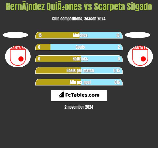 HernÃ¡ndez QuiÃ±ones vs Scarpeta Silgado h2h player stats