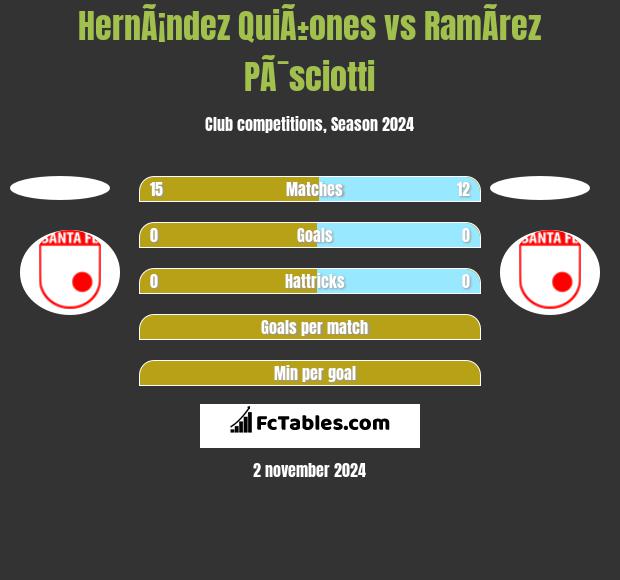 HernÃ¡ndez QuiÃ±ones vs RamÃ­rez PÃ¯sciotti h2h player stats