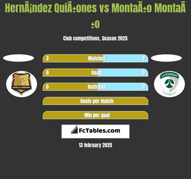 HernÃ¡ndez QuiÃ±ones vs MontaÃ±o MontaÃ±o h2h player stats