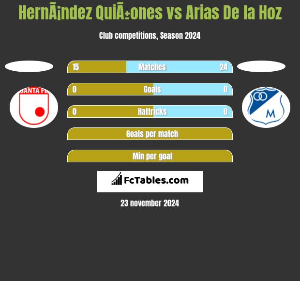 HernÃ¡ndez QuiÃ±ones vs Arias De la Hoz h2h player stats