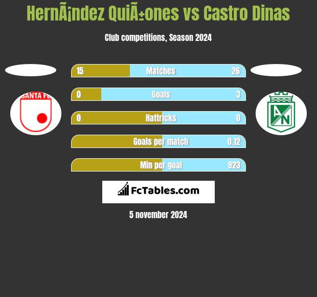 HernÃ¡ndez QuiÃ±ones vs Castro Dinas h2h player stats