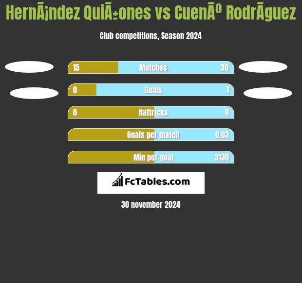 HernÃ¡ndez QuiÃ±ones vs CuenÃº RodrÃ­guez h2h player stats