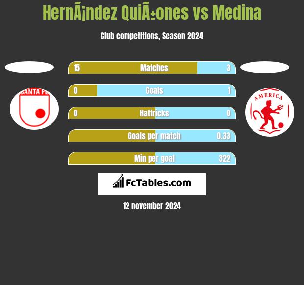 HernÃ¡ndez QuiÃ±ones vs Medina h2h player stats