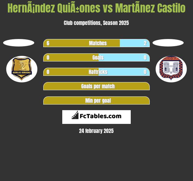 HernÃ¡ndez QuiÃ±ones vs MartÃ­nez Castilo h2h player stats