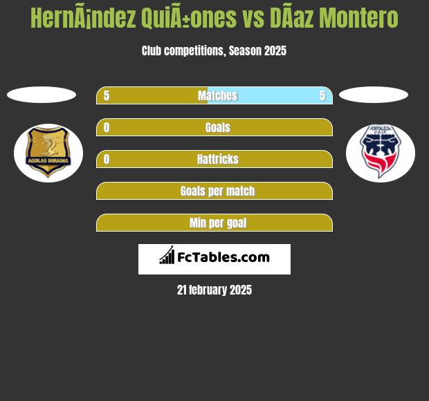 HernÃ¡ndez QuiÃ±ones vs DÃ­az Montero h2h player stats