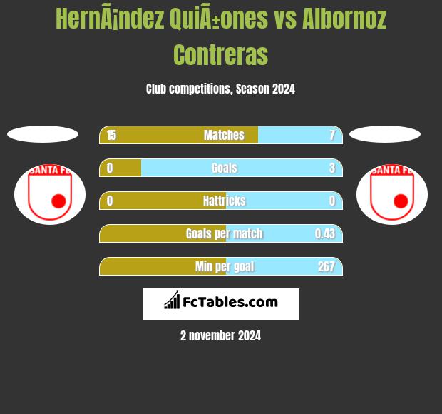 HernÃ¡ndez QuiÃ±ones vs Albornoz Contreras h2h player stats