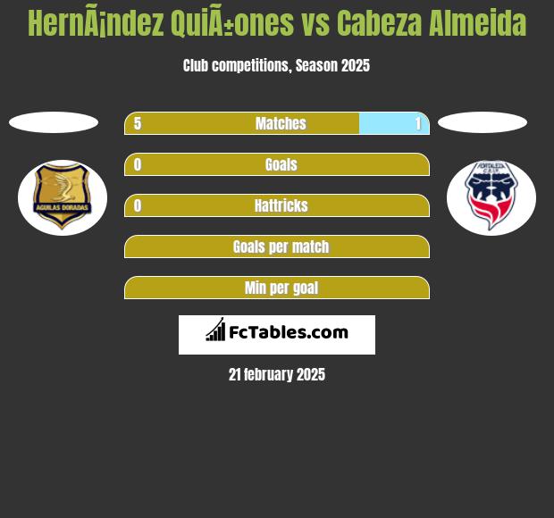 HernÃ¡ndez QuiÃ±ones vs Cabeza Almeida h2h player stats