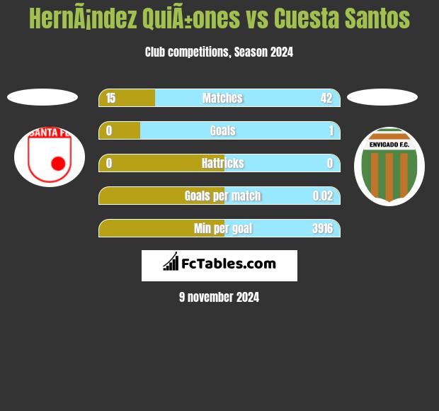 HernÃ¡ndez QuiÃ±ones vs Cuesta Santos h2h player stats