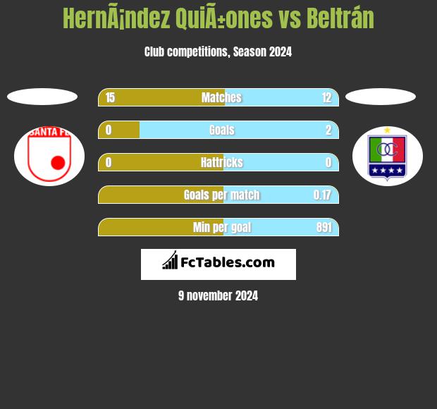 HernÃ¡ndez QuiÃ±ones vs Beltrán h2h player stats