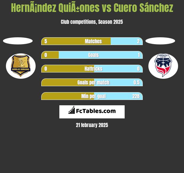 HernÃ¡ndez QuiÃ±ones vs Cuero Sánchez h2h player stats