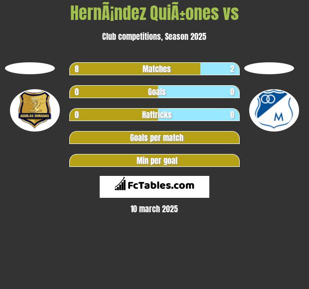 HernÃ¡ndez QuiÃ±ones vs  h2h player stats