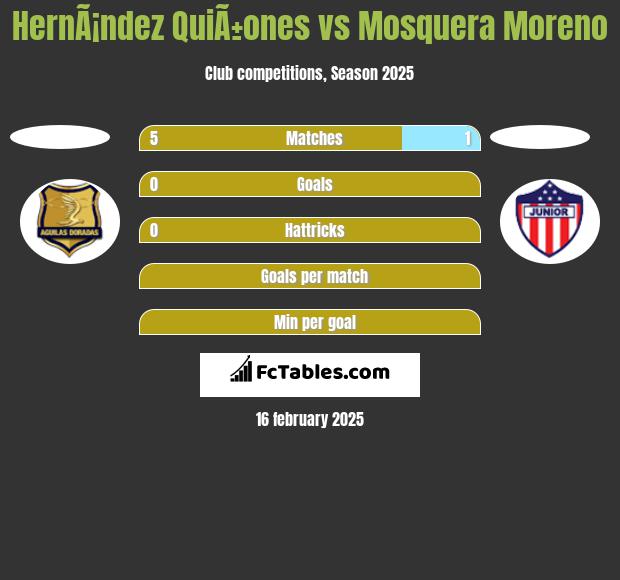 HernÃ¡ndez QuiÃ±ones vs Mosquera Moreno h2h player stats