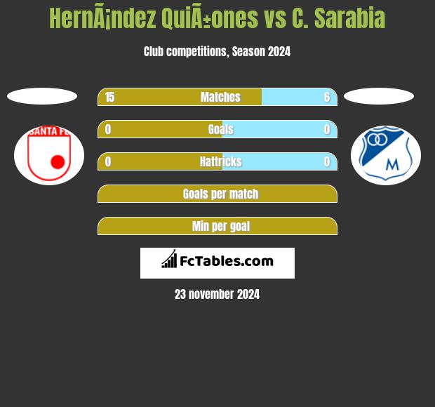 HernÃ¡ndez QuiÃ±ones vs C. Sarabia h2h player stats