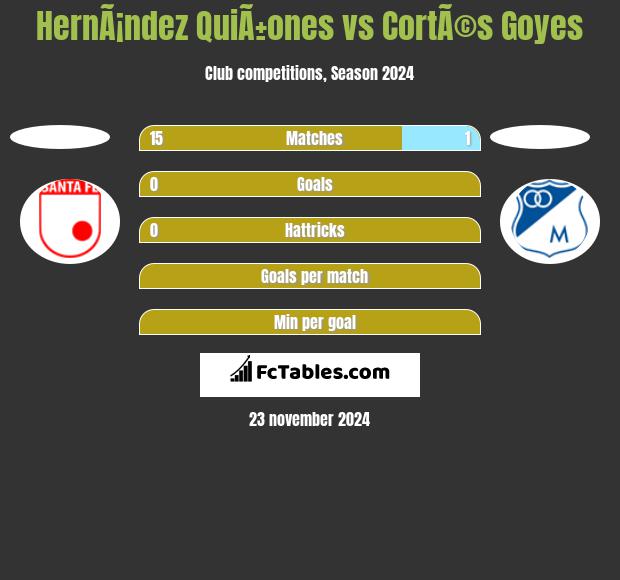 HernÃ¡ndez QuiÃ±ones vs CortÃ©s Goyes h2h player stats