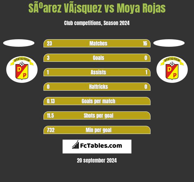 SÃºarez VÃ¡squez vs Moya Rojas h2h player stats