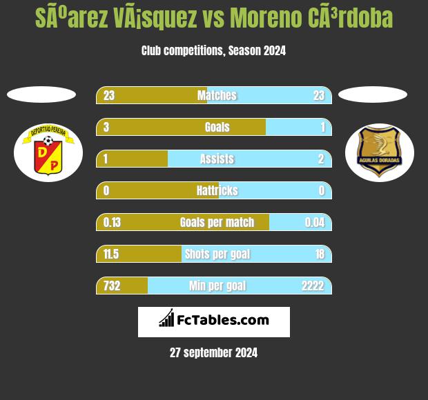 SÃºarez VÃ¡squez vs Moreno CÃ³rdoba h2h player stats