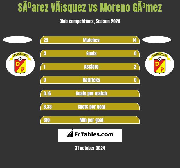 SÃºarez VÃ¡squez vs Moreno GÃ³mez h2h player stats