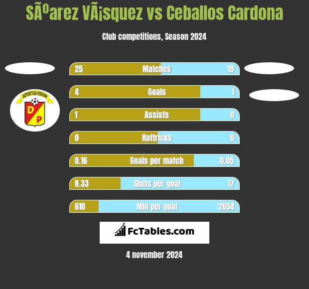 SÃºarez VÃ¡squez vs Ceballos Cardona h2h player stats