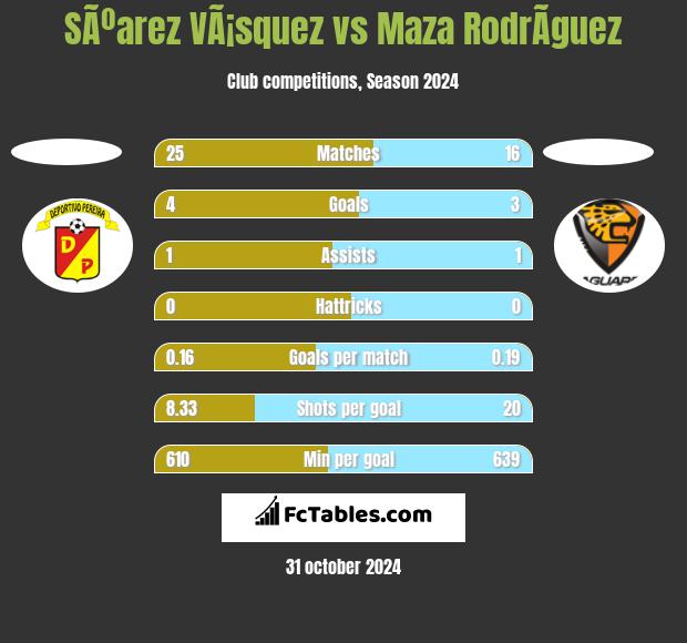 SÃºarez VÃ¡squez vs Maza RodrÃ­guez h2h player stats