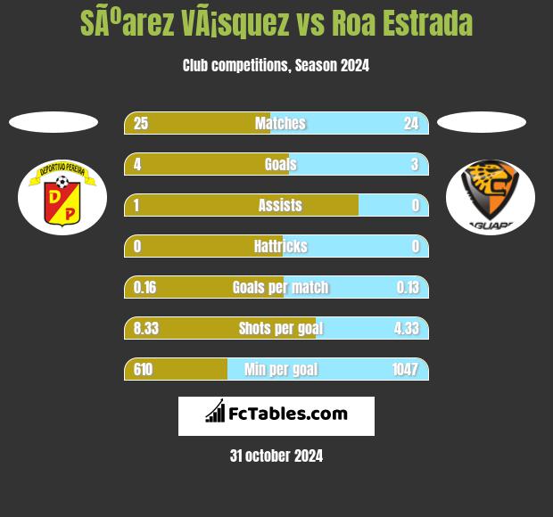 SÃºarez VÃ¡squez vs Roa Estrada h2h player stats