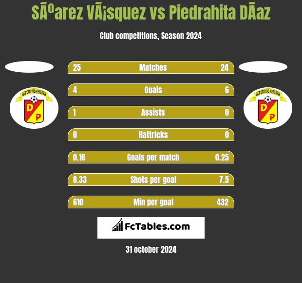 SÃºarez VÃ¡squez vs Piedrahita DÃ­az h2h player stats