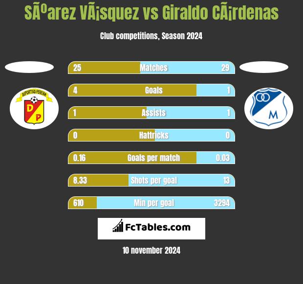 SÃºarez VÃ¡squez vs Giraldo CÃ¡rdenas h2h player stats