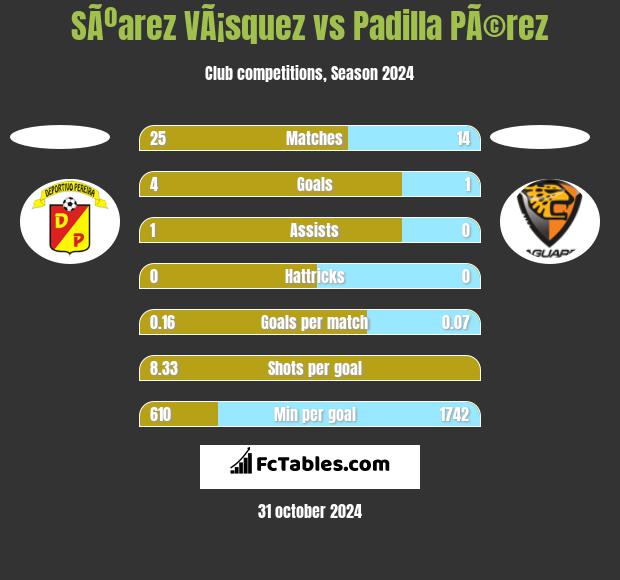 SÃºarez VÃ¡squez vs Padilla PÃ©rez h2h player stats