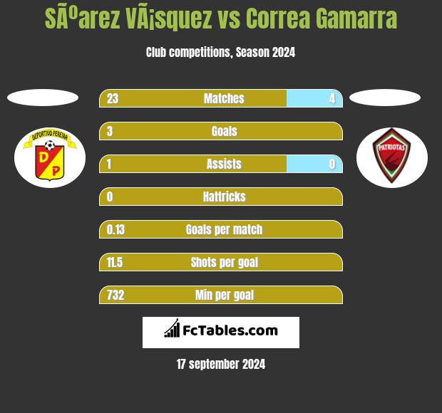 SÃºarez VÃ¡squez vs Correa Gamarra h2h player stats