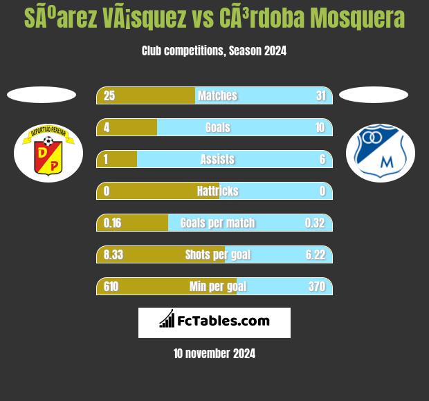 SÃºarez VÃ¡squez vs CÃ³rdoba Mosquera h2h player stats