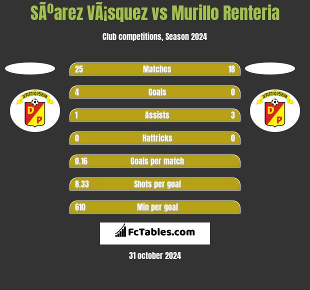 SÃºarez VÃ¡squez vs Murillo Renteria h2h player stats